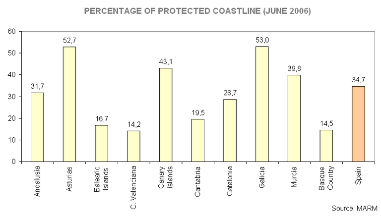 Protected coastline 2006