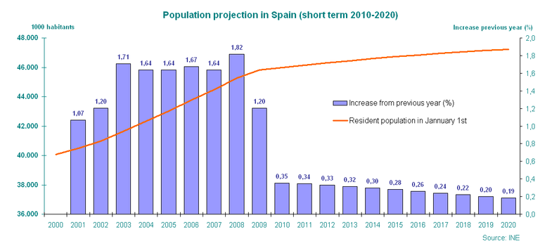 Population projections