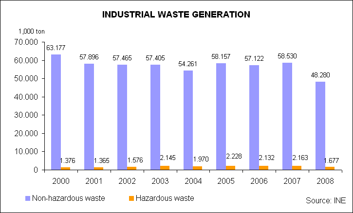 Industrial waste