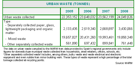 Urban waste generation.