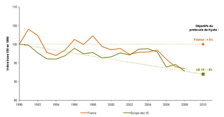 Aggregate emissions of 6 greenhouse gases: France and Europe of 15