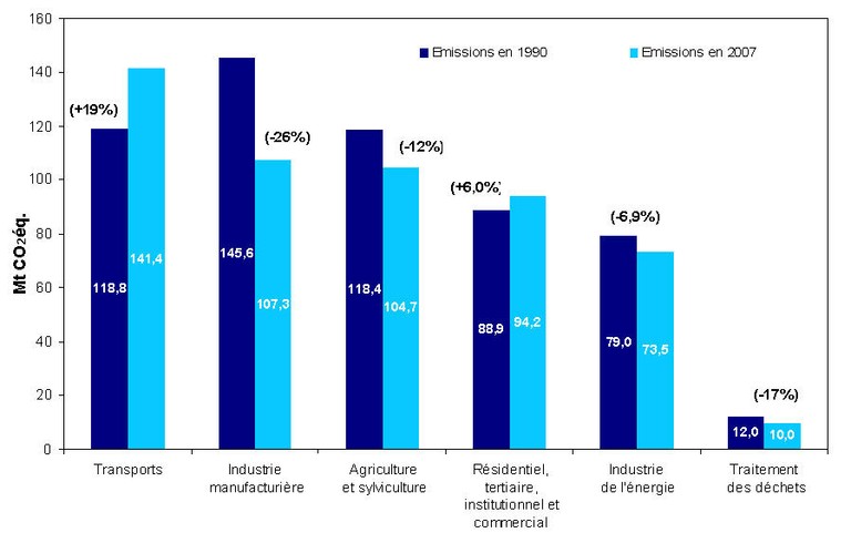Changes in greenhouse gas emissions by sector in France between 1990 and 2007