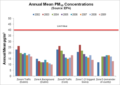 Air Quality Particulate Matter