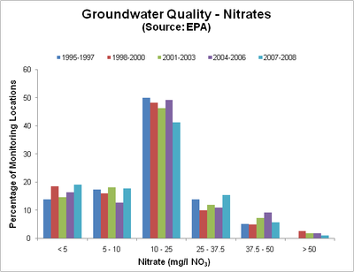 Nitrates in groundwater