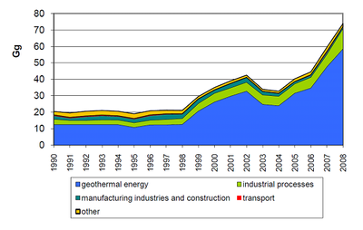 Figure 1. Temporal trend in emissions of SO2 (in Gg) by sector 1990-2008. Emission from geothermal energy is on the form of H2S but is calculated as SO2 