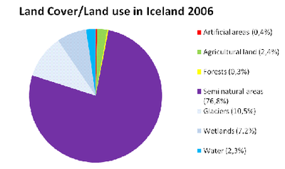 Figure 2. Relative sizes of some man made (artificial) and natural land cover classes in Iceland