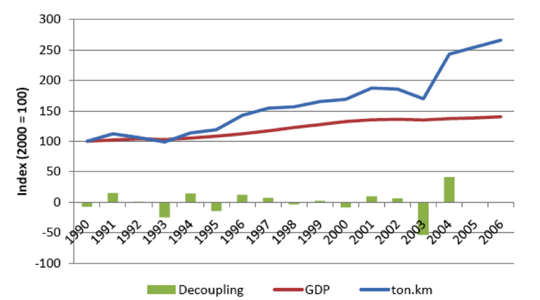 Fig. 10 - Trend in freight transport demand and GDP, Portugal