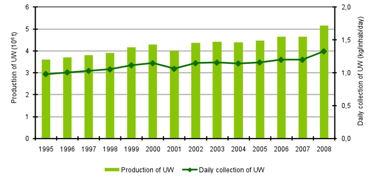 Fig. 1 - Daily production and collection of urban waste in mainland Portugal
