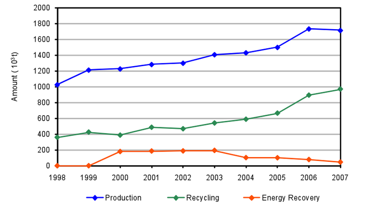 Fig. 4 - Packaging waste produced compared to the amount recycled and sent for energy recovery
