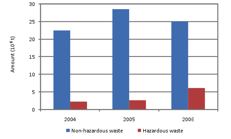 Fig. 5 - Production of hazardous and non-hazardous non-urban waste, 2004-2006