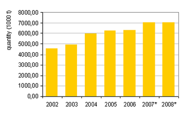 Figure 1: Quantity of all waste generated