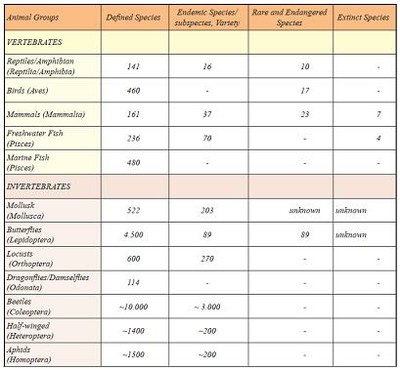 Table 2. -Taxon numbers of Species and Subspecies of various animal categories, endemism situation, number of rare and endangered species, and extinct species in Turkey