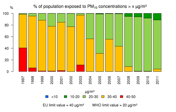 Figure 1: Evolution of the exposure of the population to annual mean PM10 concentrations (Belgium, 1997-2011) 