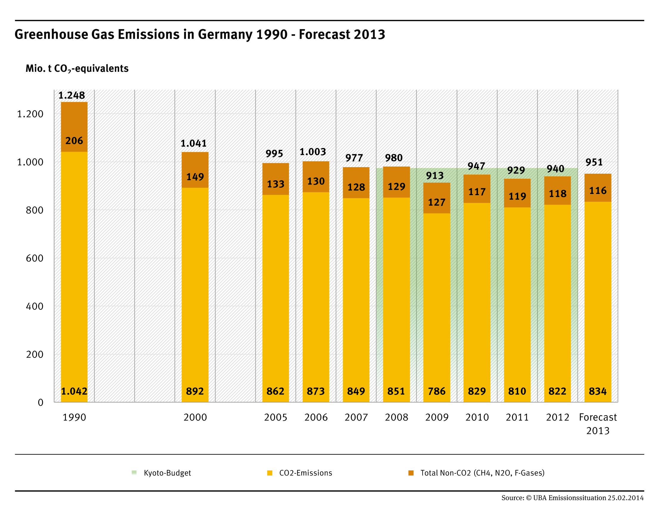 greenhouse-gas-emissions-in-germany-1990-forecast-2013