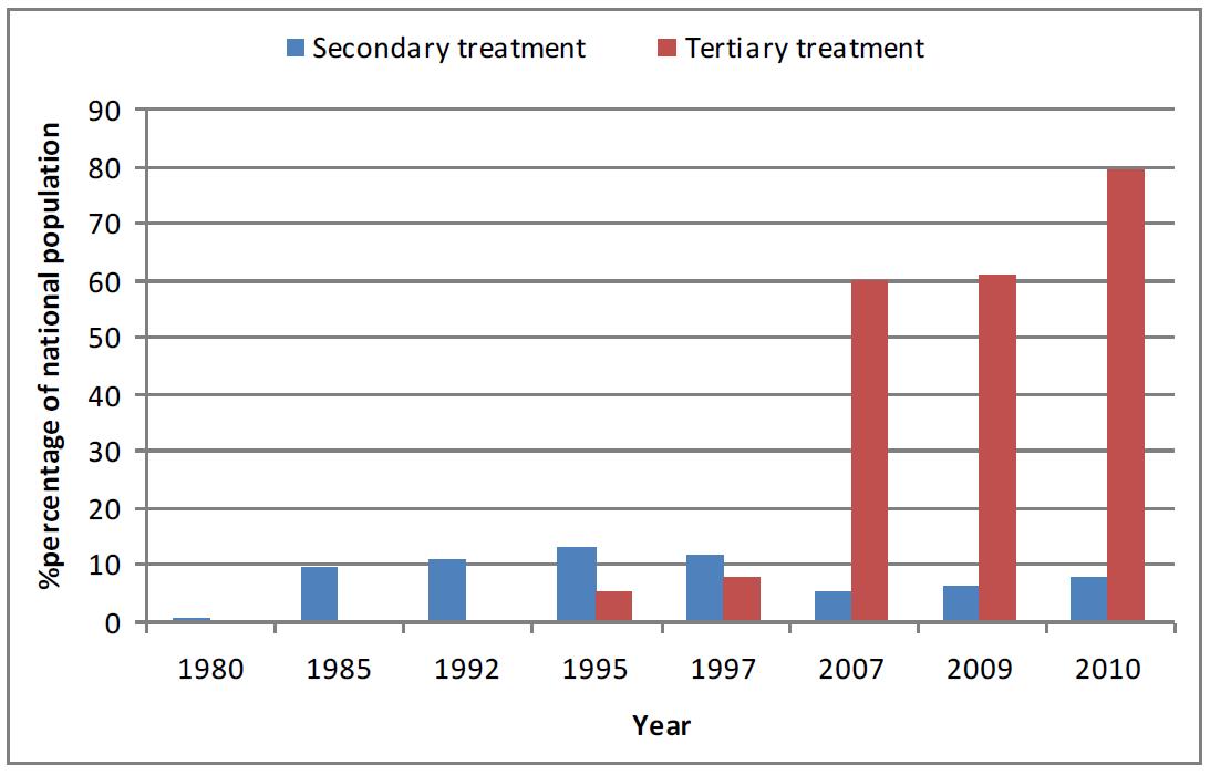 Figure 2: Evolution of the percentage (%) of national population served by wastewater treatment plants (secondary and tertiary treatment). (Source: Special Secretariat for Water, OECD)