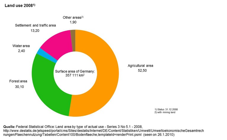 Land use - State and impacts (Germany) — European Environment Agency (EEA)