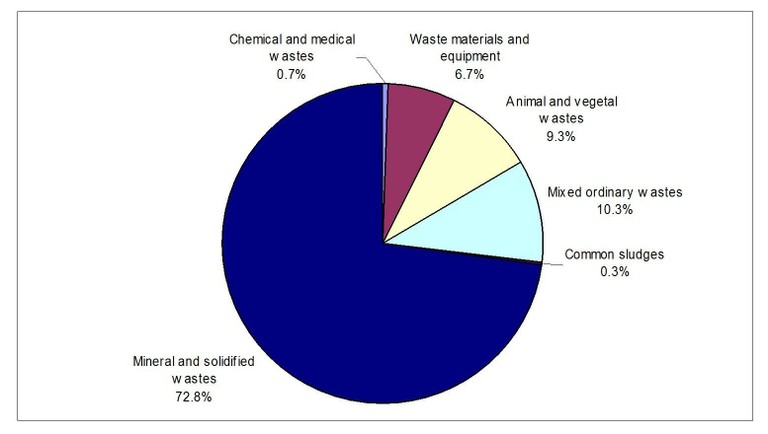 what waste material Waste European Responses  National (Greece)  â€” Environment