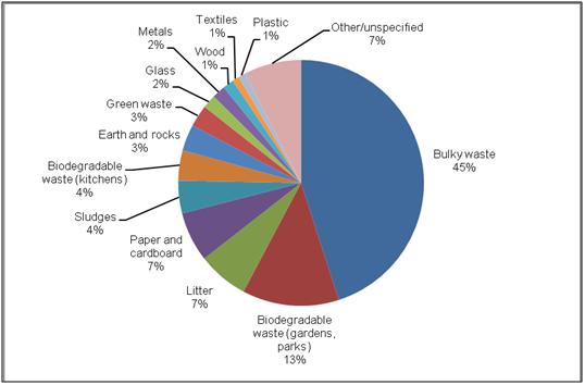 Figure 3. Separately collected types of municipal waste as reported by ...