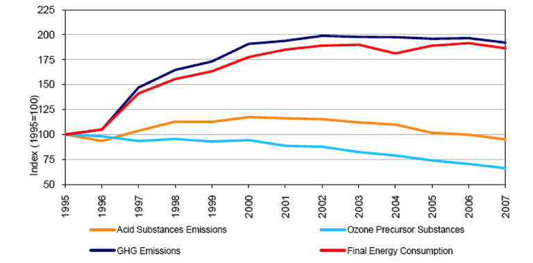 Climate Change Mitigation - Drivers And Pressures (portugal) — European 