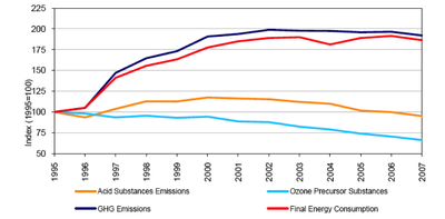 Fig. 13 - Transport – total energy consumption and emissions, Portugal ...