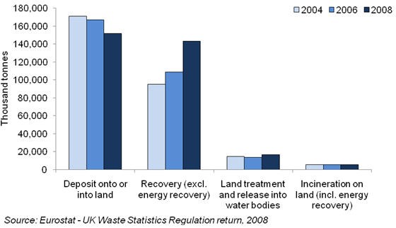 Waste - State and impacts (United Kingdom) — European Environment Agency