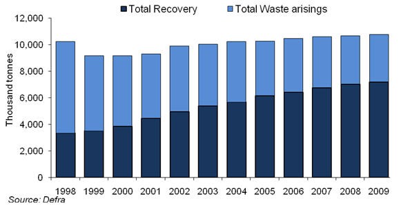 Waste - State And Impacts (United Kingdom) — European Environment Agency