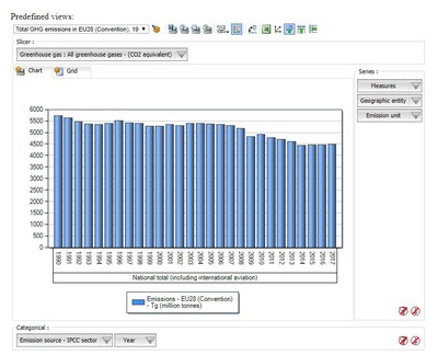 Data viewer on greenhouse gas emissions and removals